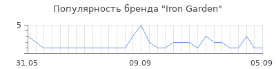 Популярность Iron Garden