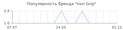 Популярность iron grip