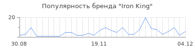 Популярность iron king