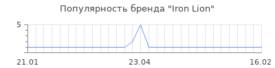 Популярность iron lion