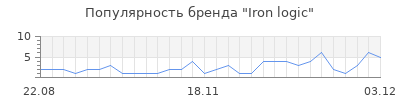 Популярность iron logic