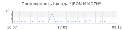 Популярность IRON MAIDEN