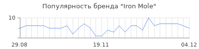 Популярность iron mole