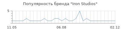 Популярность Iron Studios