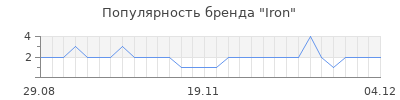 Популярность iron