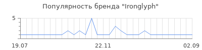 Популярность Ironglyph