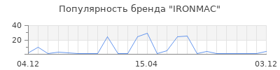 Популярность IRONMAC