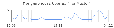 Популярность ironmaster