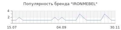 Популярность IRONMEBEL