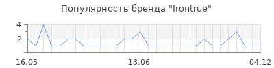 Популярность irontrue