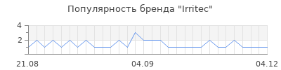 Популярность irritec