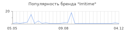Популярность Irritime