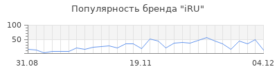 Популярность iru