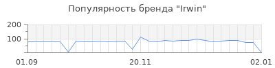 Популярность irwin