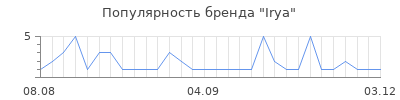 Популярность irya