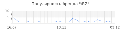Популярность irz