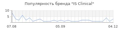 Популярность IS Clinical