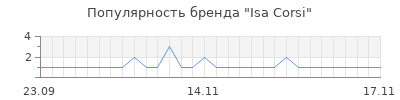 Популярность Isa Corsi