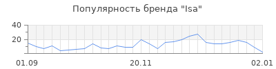 Популярность isa
