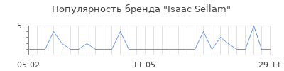 Популярность isaac sellam
