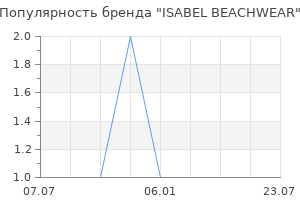 Популярность бренда isabel beachwear