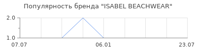 Популярность isabel beachwear