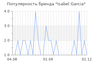 Популярность бренда isabel garcia