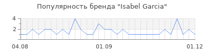 Популярность isabel garcia