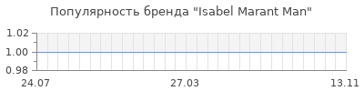 Популярность isabel marant man
