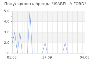 Популярность бренда ISABELLA FORD