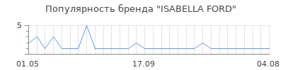Популярность ISABELLA FORD