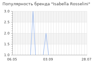 Популярность бренда Isabella Rosselini