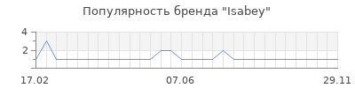 Популярность isabey