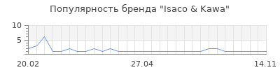Популярность isaco kawa