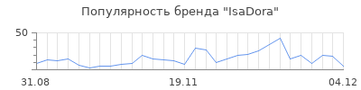 Популярность isadora