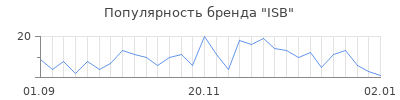 Популярность ISB