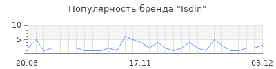 Популярность isdin