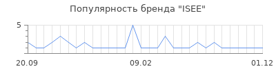 Популярность isee
