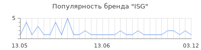 Популярность isg