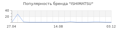 Популярность ISHIMATSU