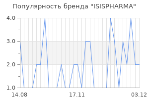 Популярность бренда isispharma