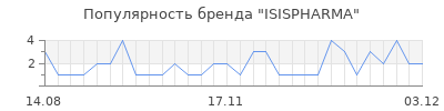 Популярность isispharma