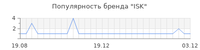 Популярность isk
