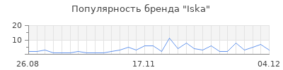 Популярность iska