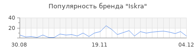 Популярность iskra
