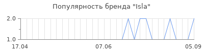 Популярность isla