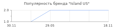 Популярность Island US