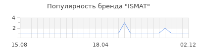 Популярность ISMAT