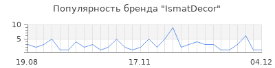 Популярность ismatdecor
