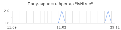 Популярность isntrее